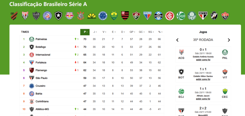 Brazilian Serie A Standings