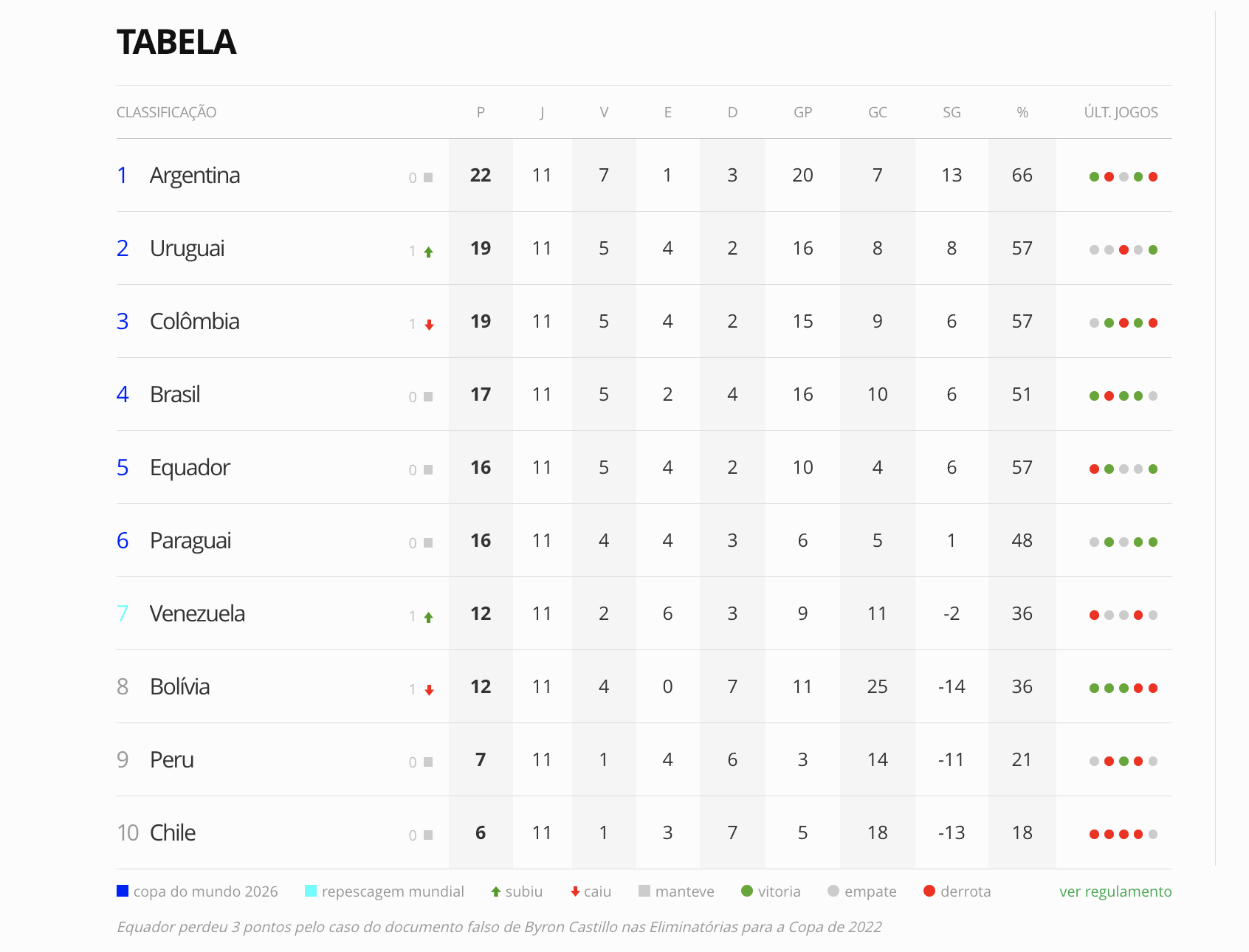 Match Result: How is the World Cup Qualifying Table?