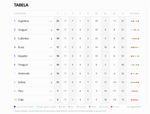 tabela da eliminatória da Copa